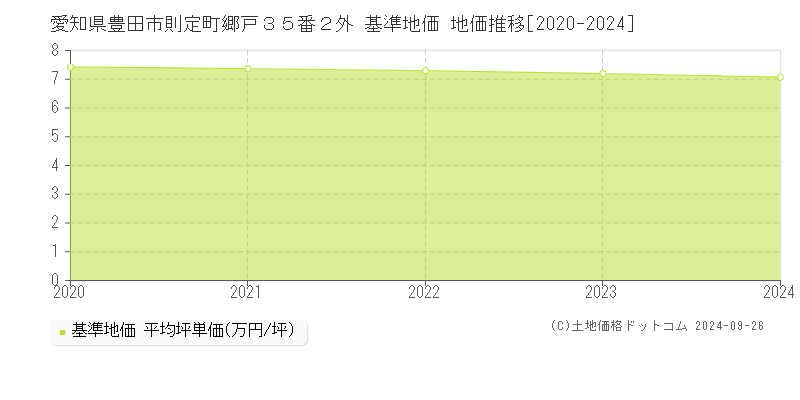 愛知県豊田市則定町郷戸３５番２外 基準地価 地価推移[2020-2021]