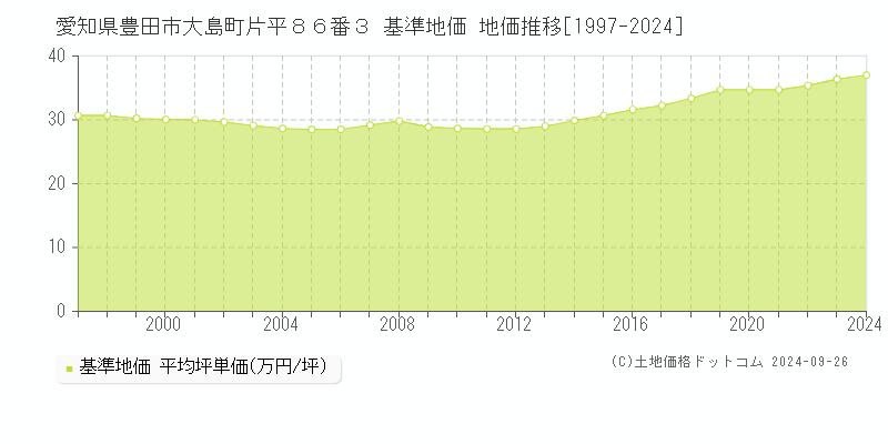 愛知県豊田市大島町片平８６番３ 基準地価 地価推移[1997-2024]