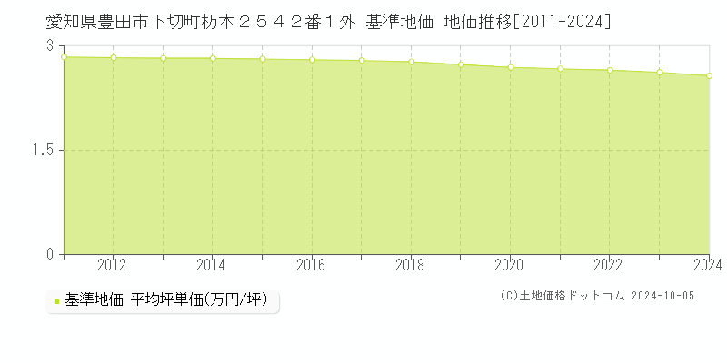 愛知県豊田市下切町杤本２５４２番１外 基準地価 地価推移[2011-2020]