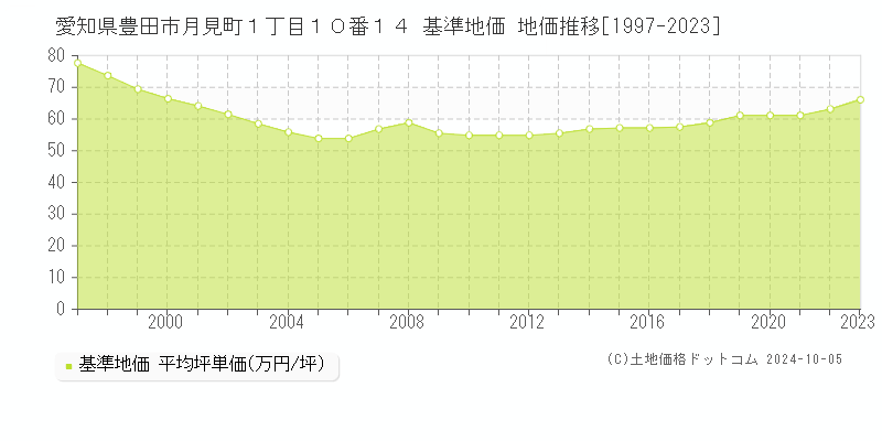 愛知県豊田市月見町１丁目１０番１４ 基準地価 地価推移[1997-2023]