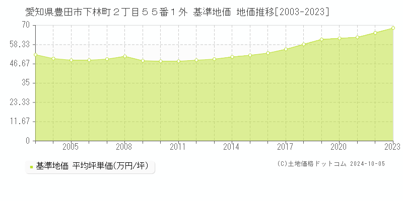 愛知県豊田市下林町２丁目５５番１外 基準地価 地価推移[2003-2020]