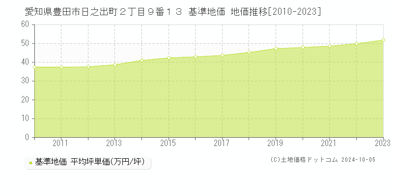 愛知県豊田市日之出町２丁目９番１３ 基準地価 地価推移[2010-2023]