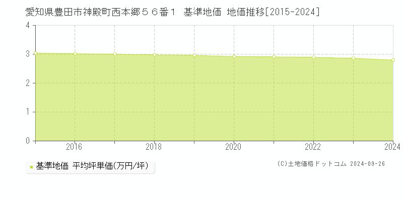 愛知県豊田市神殿町西本郷５６番１ 基準地価 地価推移[2015-2021]