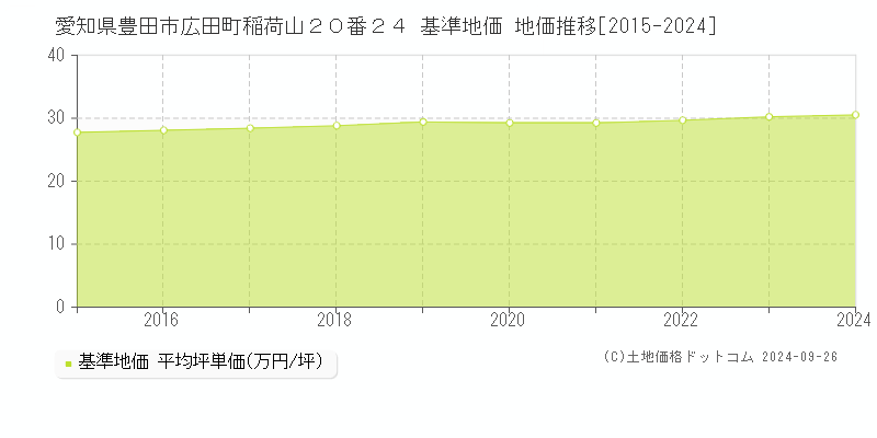 愛知県豊田市広田町稲荷山２０番２４ 基準地価 地価推移[2015-2019]