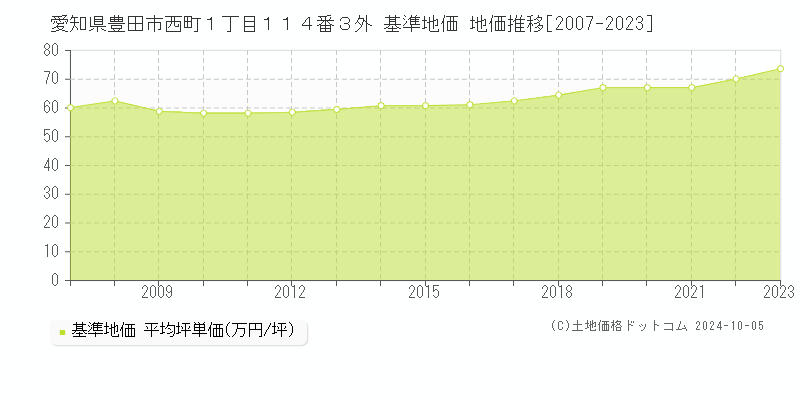 愛知県豊田市西町１丁目１１４番３外 基準地価 地価推移[2007-2023]