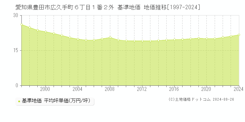 愛知県豊田市広久手町６丁目１番２外 基準地価 地価推移[1997-2021]