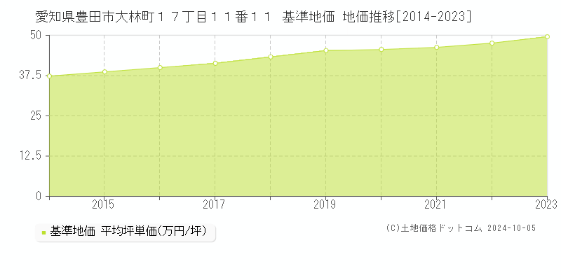 愛知県豊田市大林町１７丁目１１番１１ 基準地価 地価推移[2014-2019]