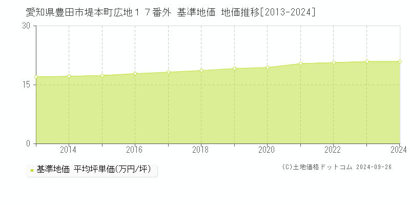 愛知県豊田市堤本町広地１７番外 基準地価 地価推移[2013-2024]