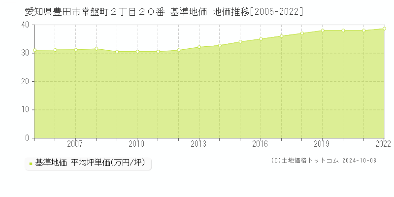 愛知県豊田市常盤町２丁目２０番 基準地価 地価推移[2005-2019]