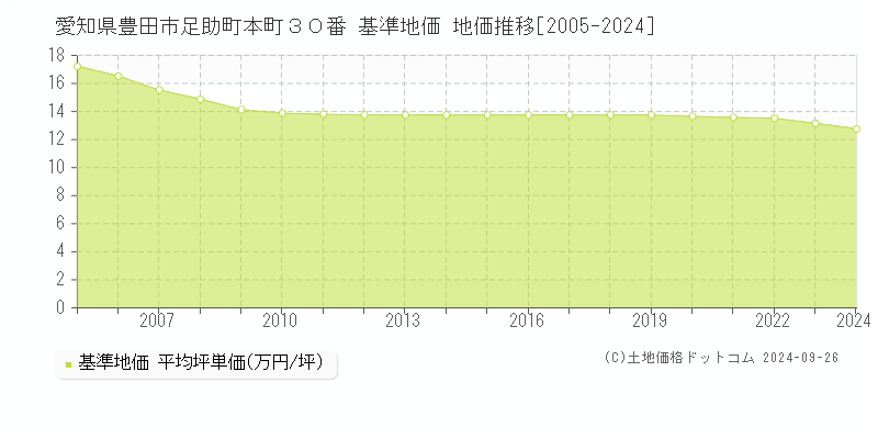 愛知県豊田市足助町本町３０番 基準地価 地価推移[2005-2020]