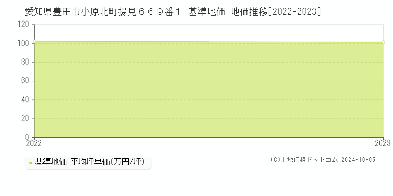 愛知県豊田市小原北町揚見６６９番１ 基準地価 地価推移[2022-2022]