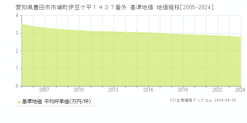 愛知県豊田市市場町伊豆ケ平１４３７番外 基準地価 地価推移[2005-2021]