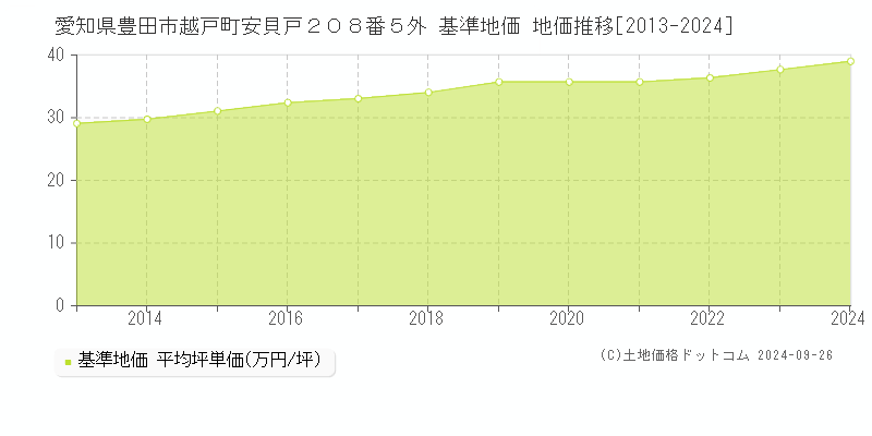 愛知県豊田市越戸町安貝戸２０８番５外 基準地価 地価推移[2013-2019]