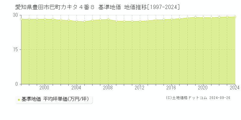 愛知県豊田市巴町カキタ４番８ 基準地価 地価推移[1997-2019]