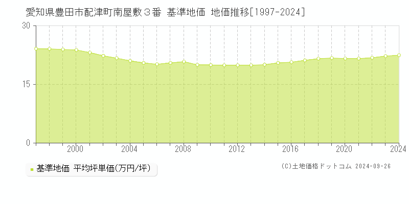 愛知県豊田市配津町南屋敷３番 基準地価 地価推移[1997-2024]