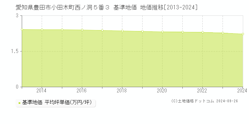 愛知県豊田市小田木町西ノ洞５番３ 基準地価 地価推移[2013-2022]