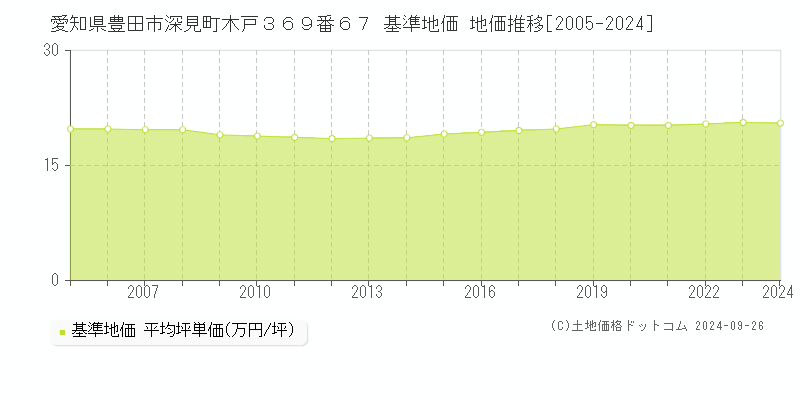 愛知県豊田市深見町木戸３６９番６７ 基準地価 地価推移[2005-2024]