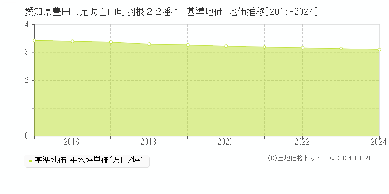 愛知県豊田市足助白山町羽根２２番１ 基準地価 地価推移[2015-2021]