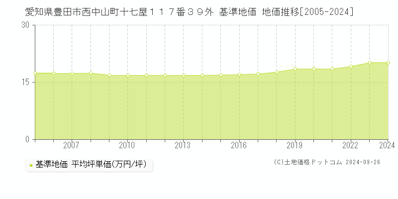 愛知県豊田市西中山町十七屋１１７番３９外 基準地価 地価推移[2005-2024]