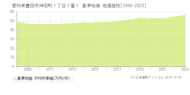 愛知県豊田市神田町１丁目７番１ 基準地価 地価推移[2008-2022]