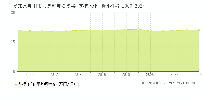 愛知県豊田市大島町豊３５番 基準地価 地価推移[2009-2020]