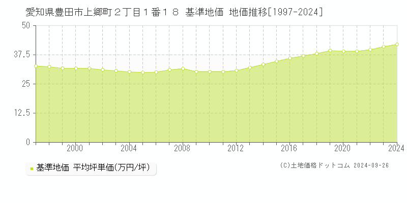 愛知県豊田市上郷町２丁目１番１８ 基準地価 地価推移[1997-2022]