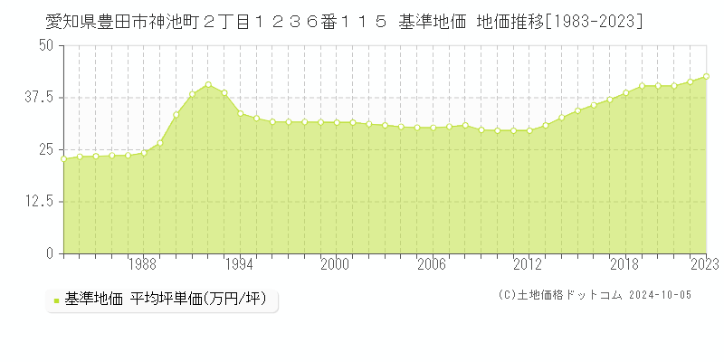 愛知県豊田市神池町２丁目１２３６番１１５ 基準地価 地価推移[1983-2023]