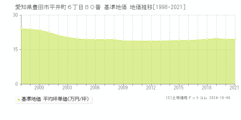 愛知県豊田市平井町６丁目８０番 基準地価 地価推移[1998-2020]