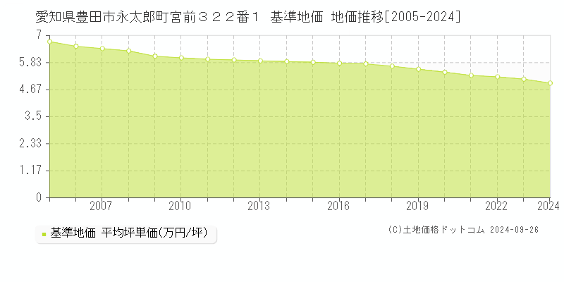 愛知県豊田市永太郎町宮前３２２番１ 基準地価 地価推移[2005-2021]