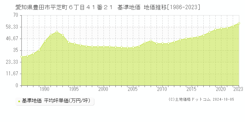 愛知県豊田市平芝町６丁目４１番２１ 基準地価 地価推移[1986-2020]