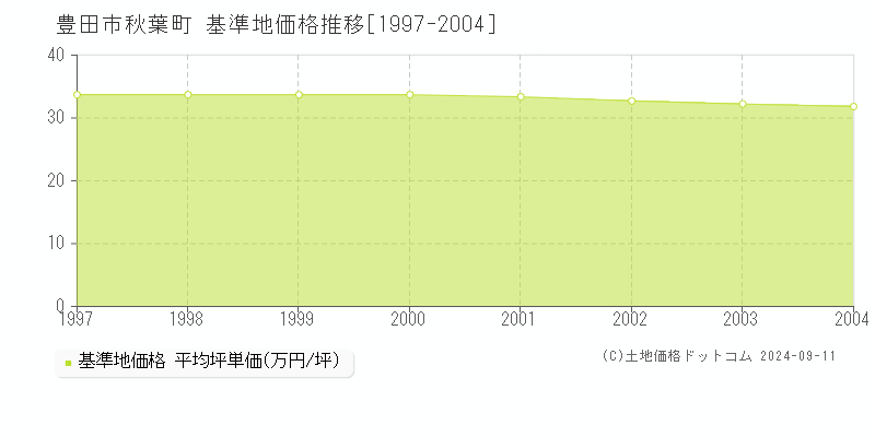 秋葉町(豊田市)の基準地価格推移グラフ(坪単価)[1997-2004年]