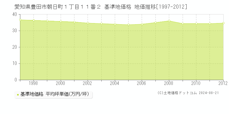 愛知県豊田市朝日町１丁目１１番２ 基準地価格 地価推移[1997-2012]