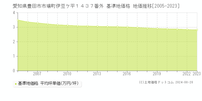 愛知県豊田市市場町伊豆ケ平１４３７番外 基準地価格 地価推移[2005-2023]