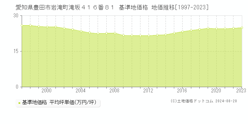 愛知県豊田市岩滝町滝坂４１６番８１ 基準地価 地価推移[1997-2024]