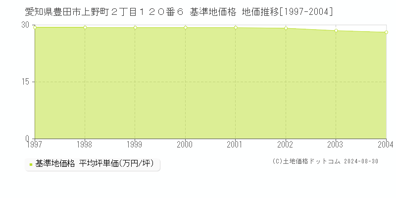 愛知県豊田市上野町２丁目１２０番６ 基準地価格 地価推移[1997-2004]