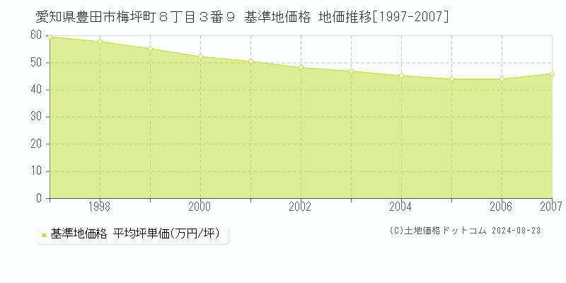 愛知県豊田市梅坪町８丁目３番９ 基準地価 地価推移[1997-2007]