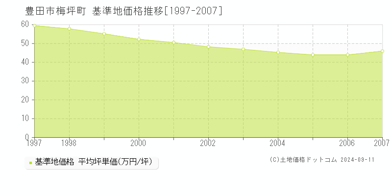 梅坪町(豊田市)の基準地価推移グラフ(坪単価)[1997-2007年]