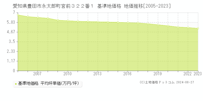 愛知県豊田市永太郎町宮前３２２番１ 基準地価格 地価推移[2005-2023]