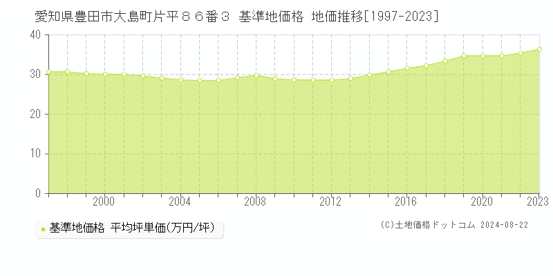 愛知県豊田市大島町片平８６番３ 基準地価格 地価推移[1997-2023]