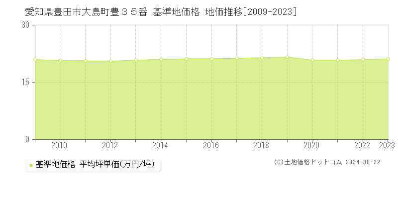 愛知県豊田市大島町豊３５番 基準地価格 地価推移[2009-2023]