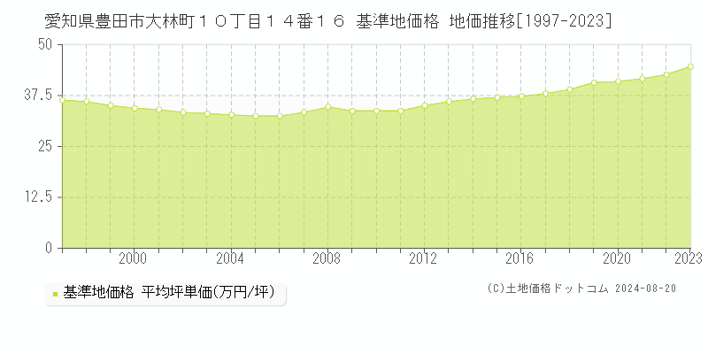 愛知県豊田市大林町１０丁目１４番１６ 基準地価格 地価推移[1997-2023]