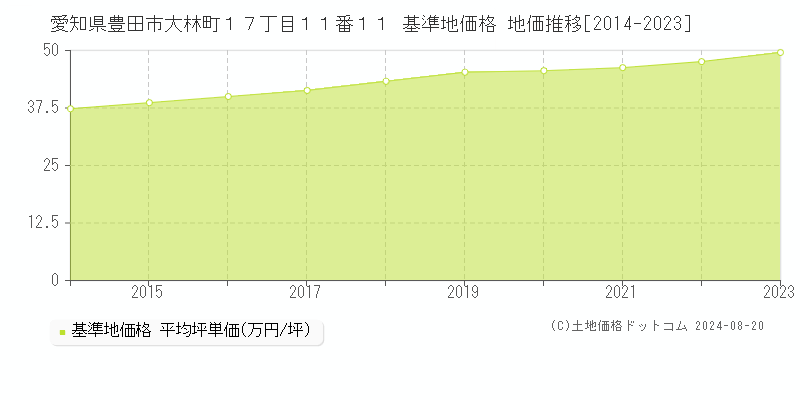 愛知県豊田市大林町１７丁目１１番１１ 基準地価 地価推移[2014-2024]