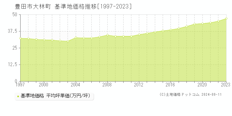 大林町(豊田市)の基準地価推移グラフ(坪単価)[1997-2024年]