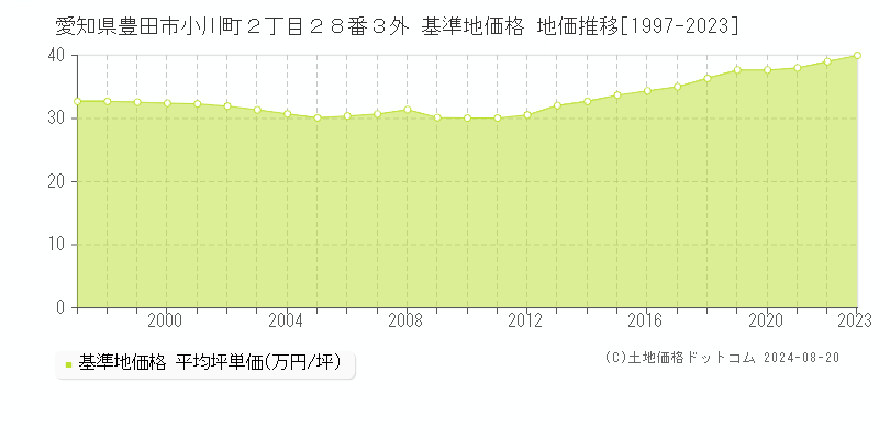 愛知県豊田市小川町２丁目２８番３外 基準地価格 地価推移[1997-2023]