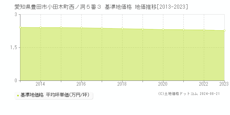 愛知県豊田市小田木町西ノ洞５番３ 基準地価格 地価推移[2013-2023]