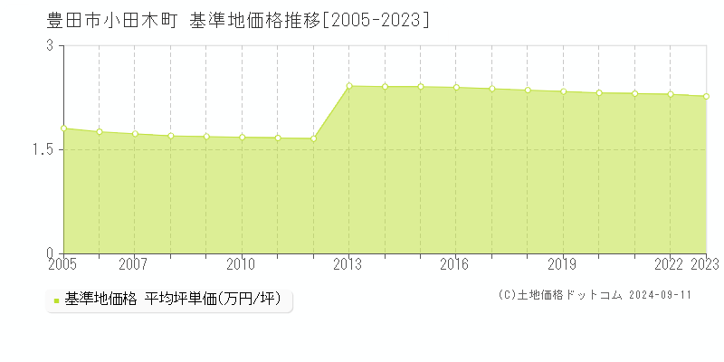 小田木町(豊田市)の基準地価格推移グラフ(坪単価)[2005-2023年]