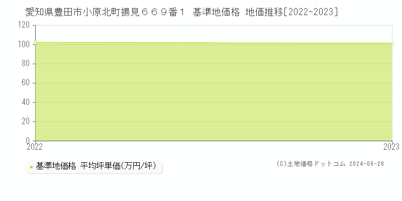 愛知県豊田市小原北町揚見６６９番１ 基準地価格 地価推移[2022-2023]