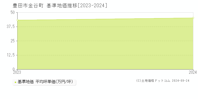 金谷町(豊田市)の基準地価格推移グラフ(坪単価)