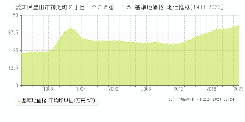 愛知県豊田市神池町２丁目１２３６番１１５ 基準地価格 地価推移[1983-2023]