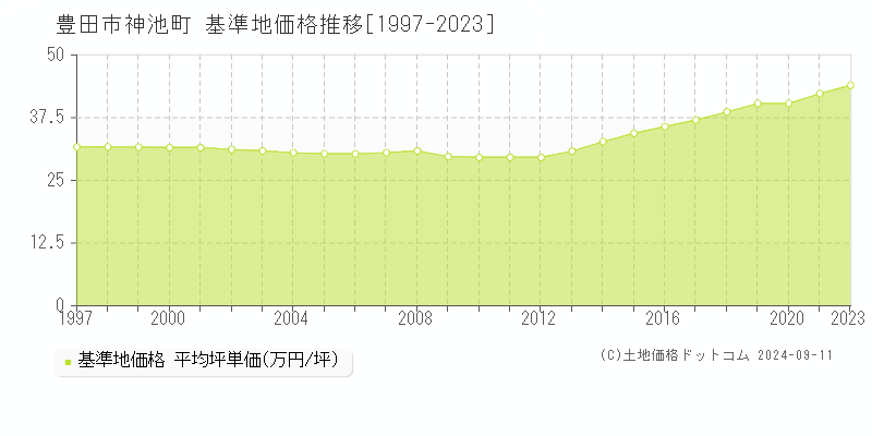 神池町(豊田市)の基準地価格推移グラフ(坪単価)[1997-2023年]